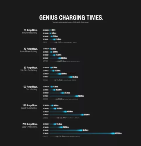 Noco Genius10 akkumulátor töltő 6/12V 10A